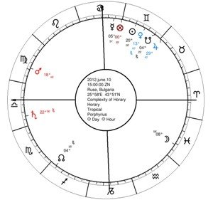 How to ask a horary question s